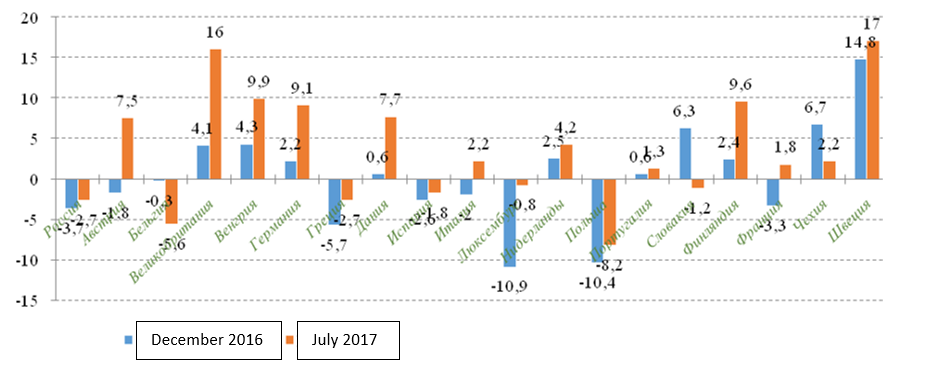 The index of entrepreneurial confidence in the manufacturing industry in Russia and individual countries, in %. Source: compiled by the authors